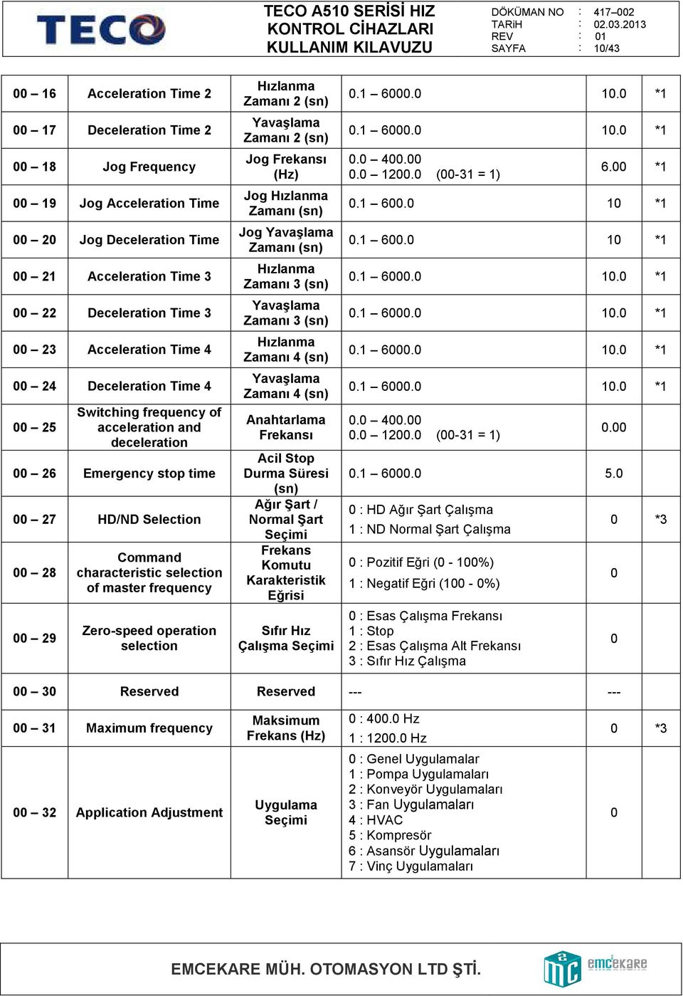 Deceleration Time 4 25 Switching frequency of acceleration and deceleration 26 Emergency stop time 27 HD/ND Selection 28 29 Command characteristic selection of master frequency Zero-speed operation