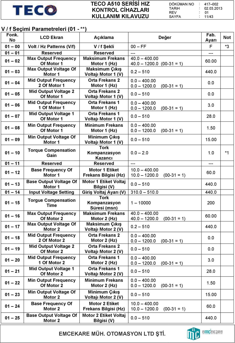 1 3 Max Output Voltage Of Maksimum Çıkış Motor 1 Voltajı Motor 1 (V).2 51 44. 1 4 Mid Output Frequency Orta Frekans 2. 4. 2 Of Motor 1 Motor 1 (Hz). 12. (-31 = 1).