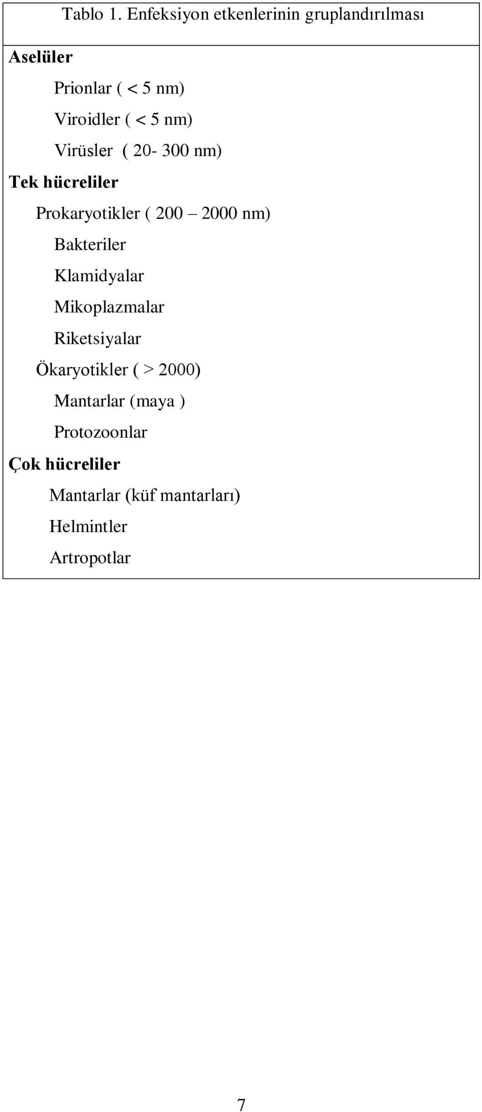 5 nm) Virüsler ( 20-300 nm) Tek hücreliler Prokaryotikler ( 200 2000 nm) Bakteriler