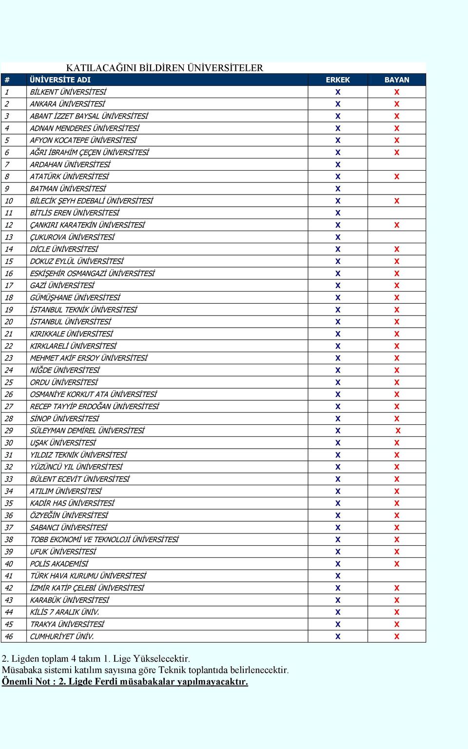 ÜNİVERSİTESİ X 12 ÇANKIRI KARATEKİN ÜNİVERSİTESİ X X 13 ÇUKUROVA ÜNİVERSİTESİ X 14 DİCLE ÜNİVERSİTESİ X X 15 DOKUZ EYLÜL ÜNİVERSİTESİ X X 16 ESKİŞEHİR OSMANGAZİ ÜNİVERSİTESİ X X 17 GAZİ ÜNİVERSİTESİ