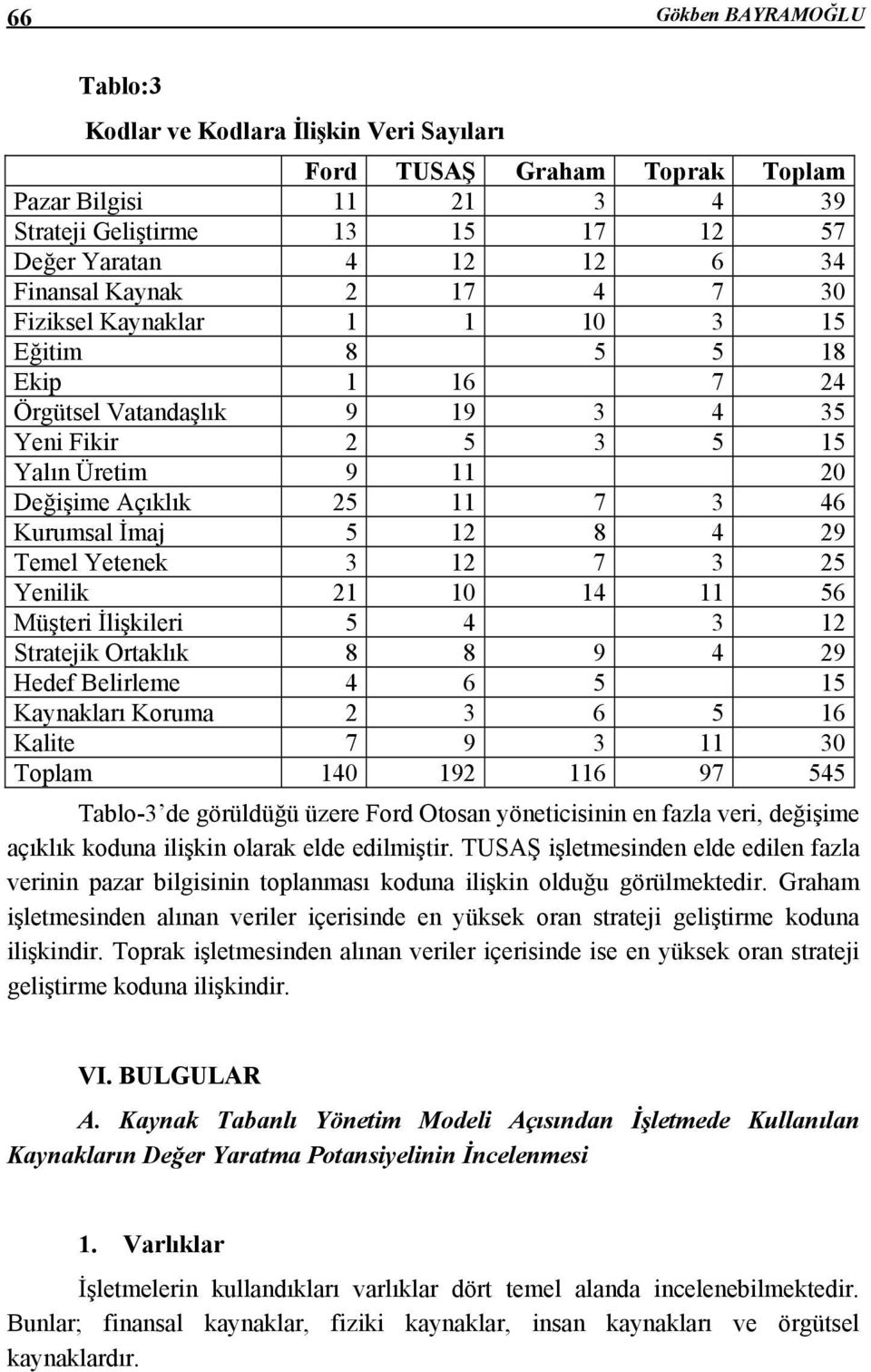 İmaj 5 12 8 4 29 Temel Yetenek 3 12 7 3 25 Yenilik 21 10 14 11 56 Müşteri İlişkileri 5 4 3 12 Stratejik Ortaklık 8 8 9 4 29 Hedef Belirleme 4 6 5 15 Kaynakları Koruma 2 3 6 5 16 Kalite 7 9 3 11 30