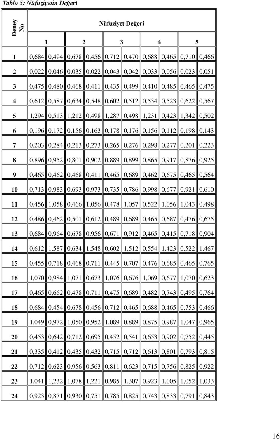 0,523 0,622 0,567 5 1,294 0,513 1,212 0,498 1,287 0,498 1,231 0,423 1,342 0,502 6 0,196 0,172 0,156 0,163 0,178 0,176 0,156 0,112 0,198 0,143 7 0,203 0,284 0,213 0,273 0,265 0,276 0,298 0,277 0,201