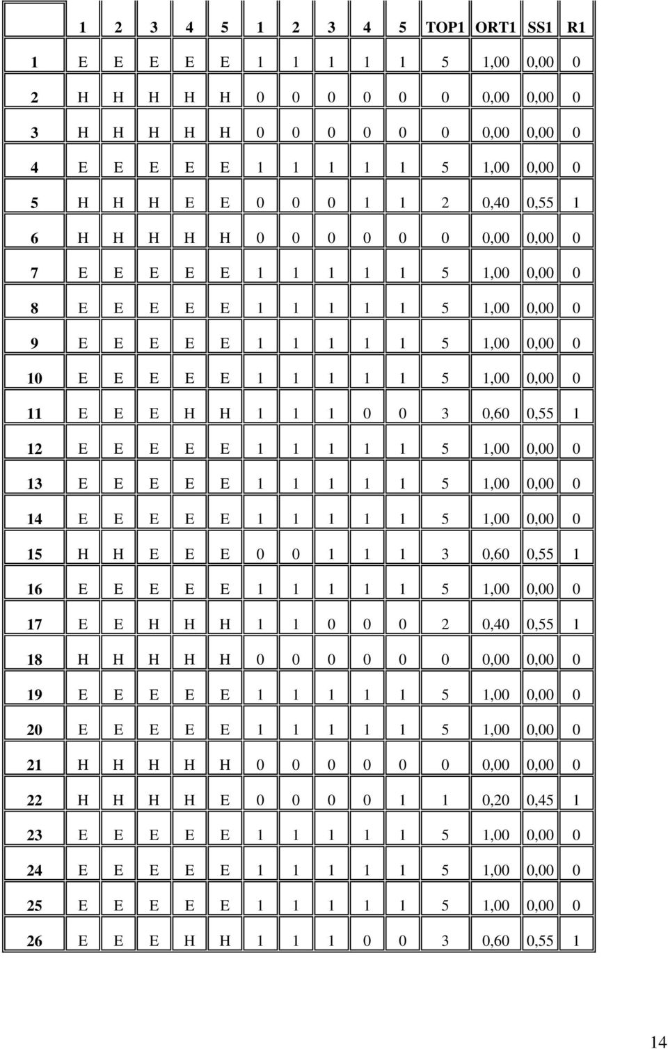 11 E E E H H 1 1 1 0 0 3 0,60 0,55 1 12 E E E E E 1 1 1 1 1 5 1,00 0,00 0 13 E E E E E 1 1 1 1 1 5 1,00 0,00 0 14 E E E E E 1 1 1 1 1 5 1,00 0,00 0 15 H H E E E 0 0 1 1 1 3 0,60 0,55 1 16 E E E E E 1