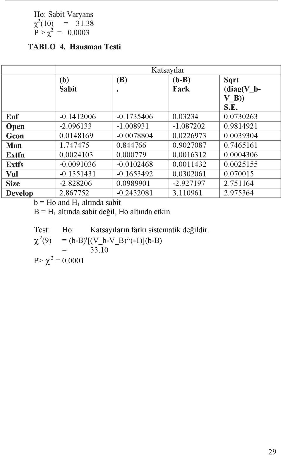 0004306 Extfs -0.0091036-0.0102468 0.0011432 0.0025155 Vul -0.1351431-0.1653492 0.0302061 0.070015 Size -2.828206 0.0989901-2.927197 2.751164 Develop 2.867752-0.2432081 3.