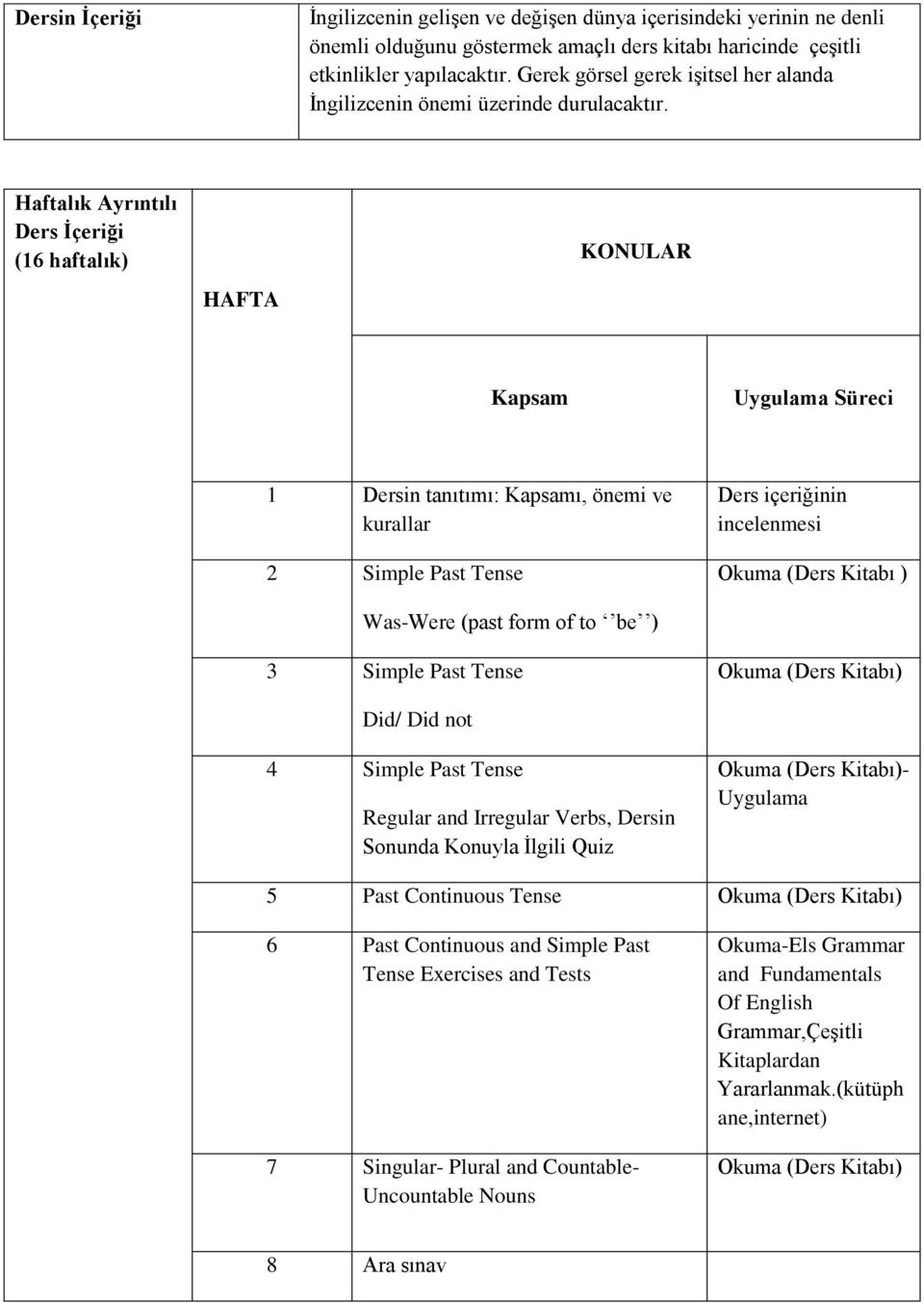 Haftalık Ayrıntılı Ders İçeriği (6 haftalık) HAFTA KONULAR Kapsam Uygulama Süreci Dersin tanıtımı: Kapsamı, önemi ve kurallar 2 Simple Past Tense Ders içeriğinin incelenmesi Okuma (Ders Kitabı )