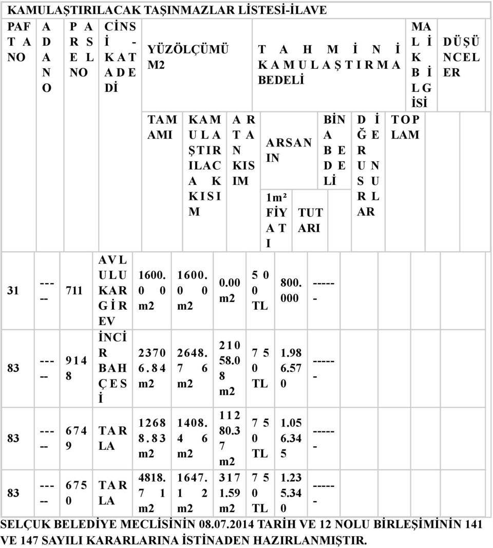 3 7 317 1.59 T A H M İ N İ KAMULAŞTIRMA BEDELİ 50 0 TL 75 0 TL 75 0 TL 75 0 TL ARSAN IN 1m² FİY AT I 800. 000 1.98 6.57 0 1.05 6.34 5 1.23 5.