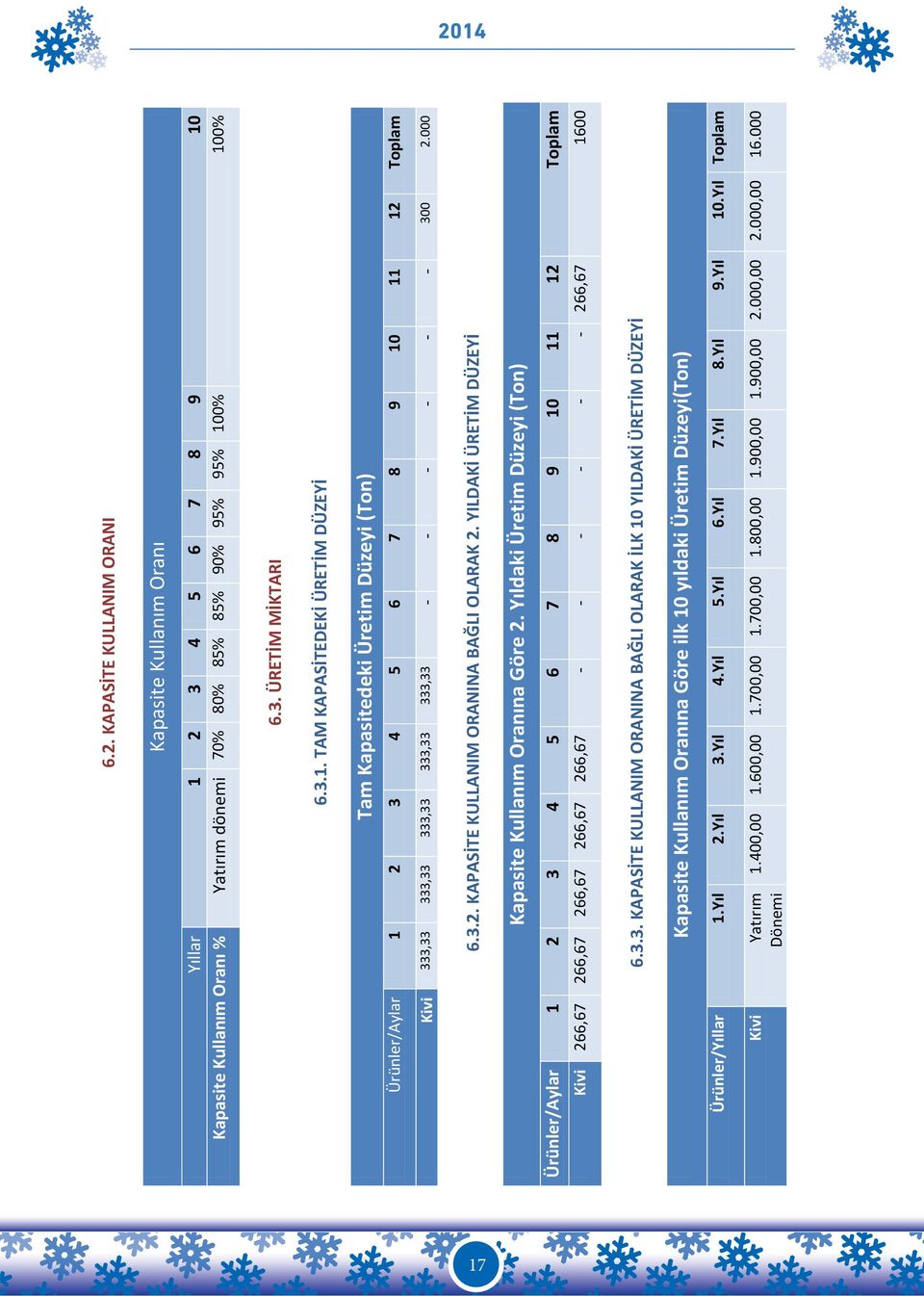 000 6.3.2. KAPASİTE KULLANIM ORANINA BAĞLI OLARAK 2. YILDAKİ ÜRETİM DÜZEYİ Kapasite Kullanım Oranına Göre 2.