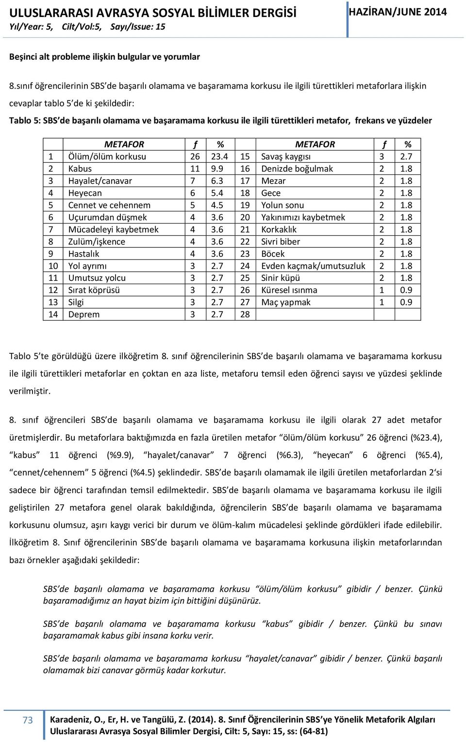 korkusu ile ilgili türettikleri metafor, frekans ve yüzdeler METAFOR f % METAFOR f % 1 Ölüm/ölüm korkusu 26 23.4 15 Savaş kaygısı 3 2.7 2 Kabus 11 9.9 16 Denizde boğulmak 2 1.8 3 Hayalet/canavar 7 6.