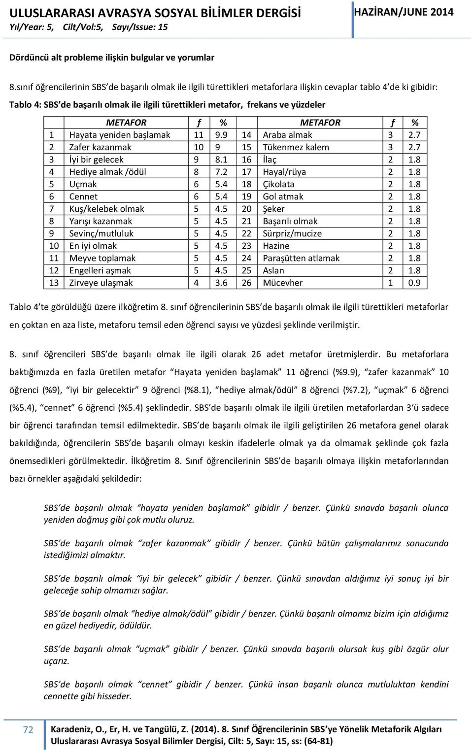 yüzdeler METAFOR f % METAFOR f % 1 Hayata yeniden başlamak 11 9.9 14 Araba almak 3 2.7 2 Zafer kazanmak 10 9 15 Tükenmez kalem 3 2.7 3 İyi bir gelecek 9 8.1 16 İlaç 2 1.8 4 Hediye almak /ödül 8 7.