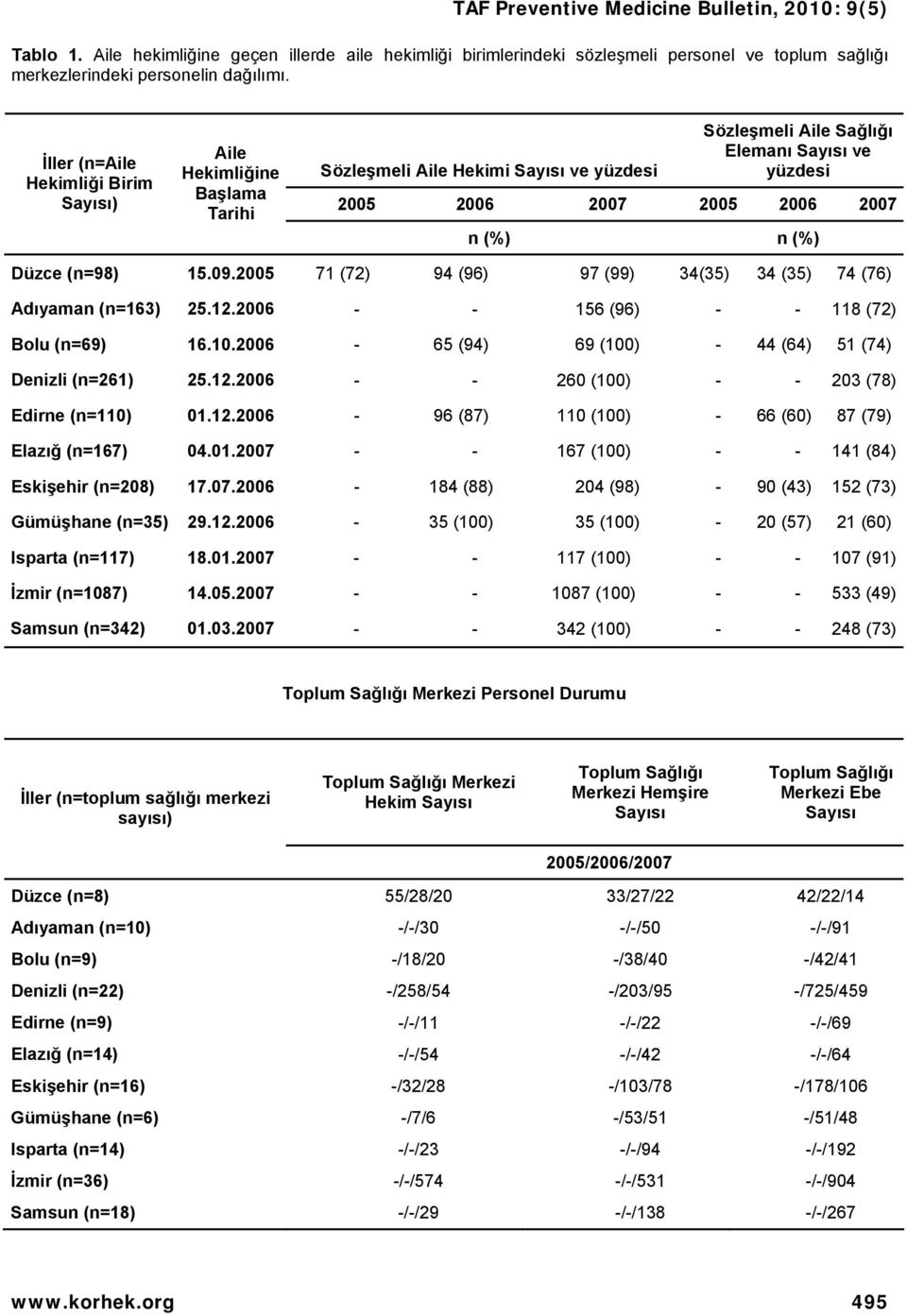 (%) Düzce (n=98) 15.09.2005 71 (72) 94 (96) 97 (99) 34(35) 34 (35) 74 (76) Adıyaman (n=163) 25.12.2006 - - 156 (96) - - 118 (72) Bolu (n=69) 16.10.