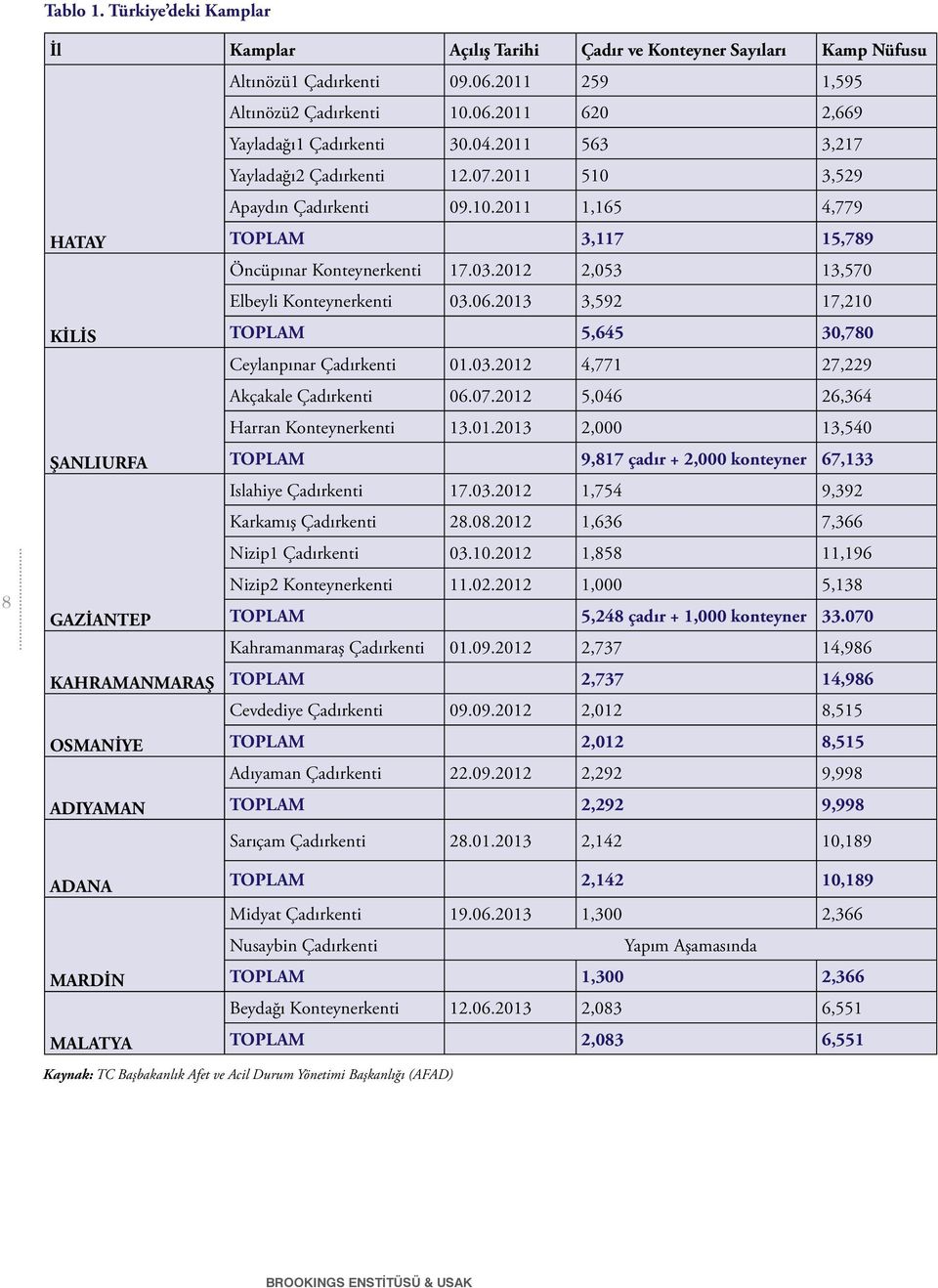 2012 2,053 13,570 Elbeyli Konteynerkenti 03.06.2013 3,592 17,210 KİLİS TOPLAM 5,645 30,780 Ceylanpınar Çadırkenti 01.03.2012 4,771 27,229 Akçakale Çadırkenti 06.07.