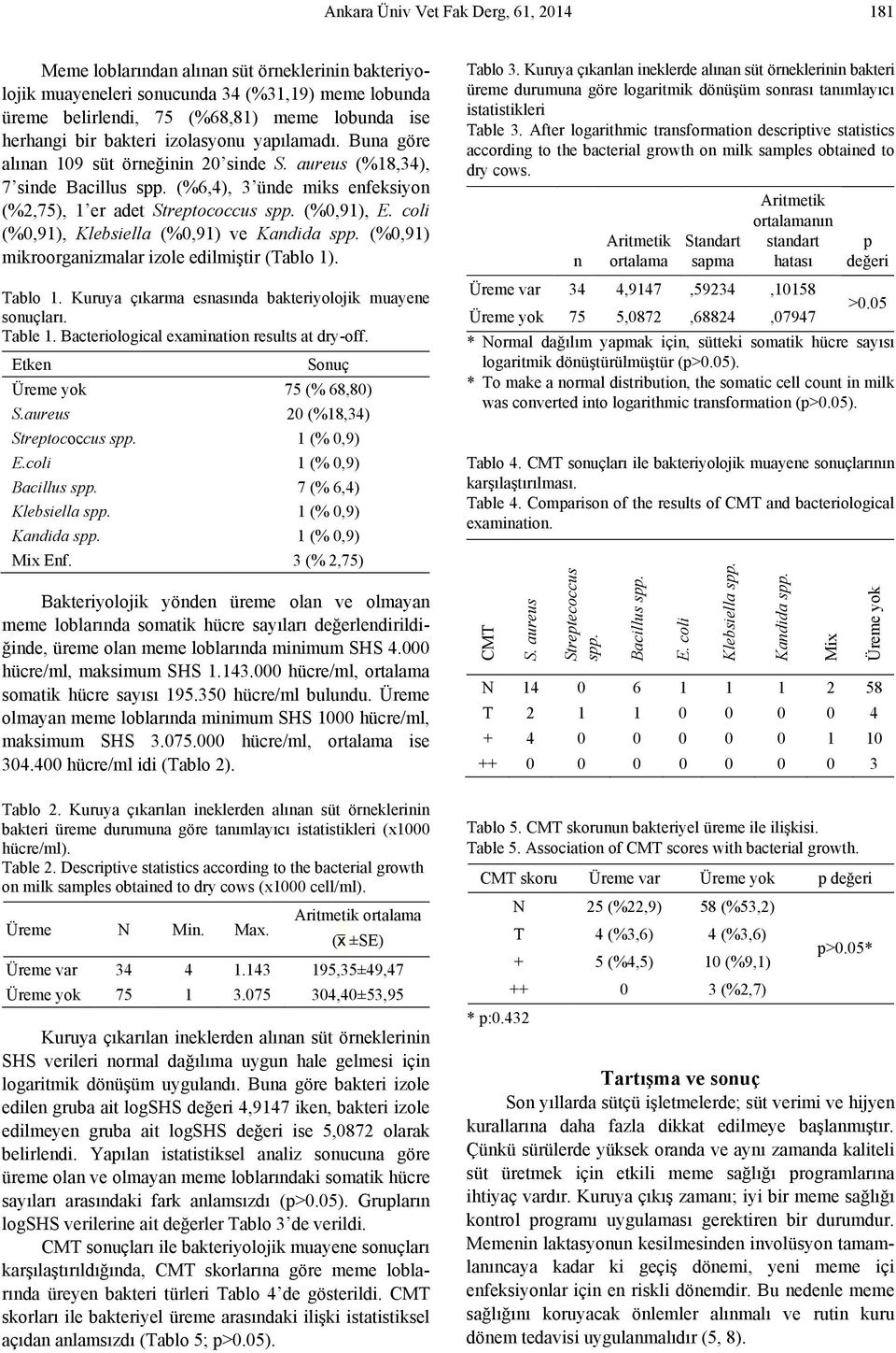 (%0,91), E. coli (%0,91), Klebsiella (%0,91) ve Kandida spp. (%0,91) mikroorganizmalar izole edilmiştir (Tablo 1). Tablo 1. Kuruya çıkarma esnasında bakteriyolojik muayene sonuçları. Table 1.