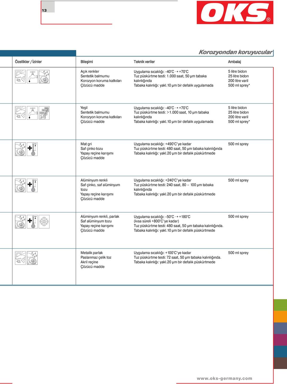 10 µm bir defalık uygulamada 2 500 ml sprey* Yeşil Sentetik balmumu Korozyon koruma katkıları Uygulama sıcaklığı: -40 C +70 C Tuz püskürtme testi: >1.
