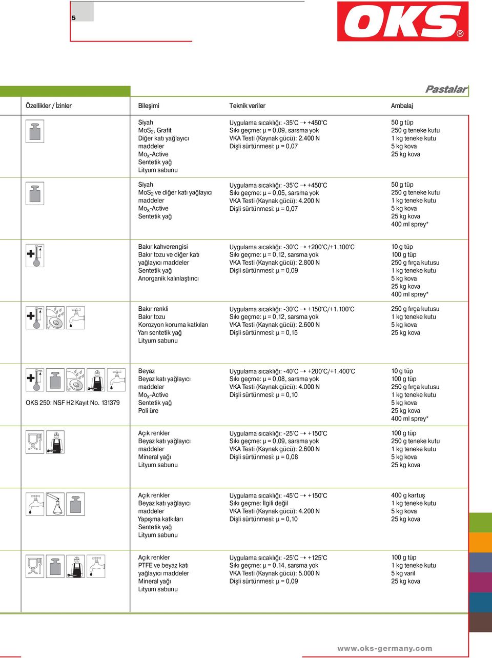 400 N Dişli sürtünmesi: µ = 0,07 50 g tüp 250 g teneke kutu 1 kg teneke kutu 5 kg kova 25 kg kova Siyah MoS 2 ve diğer katı yağlayıcı maddeler Mo x -Active Sentetik yağ Uygulama sıcaklığı: -35 C +450