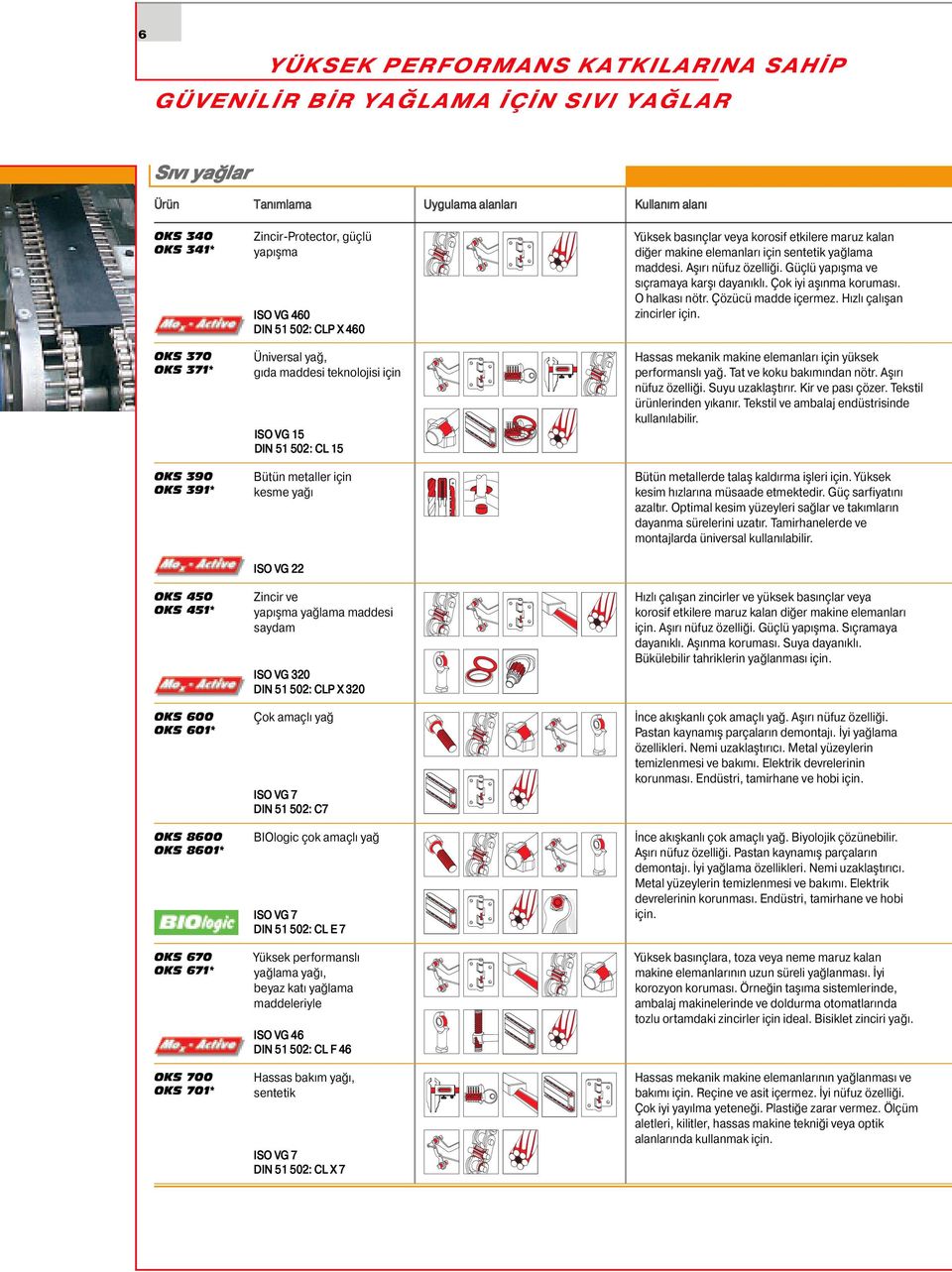 51 502: CL 15 Bütün metaller için kesme yağı ISO VG 22 Zincir ve yapışma yağlama maddesi saydam ISO VG 320 DIN 51 502: CLP X 320 Çok amaçlı yağ ISO VG 7 DIN 51 502: C7 BIOlogic çok amaçlı yağ ISO VG