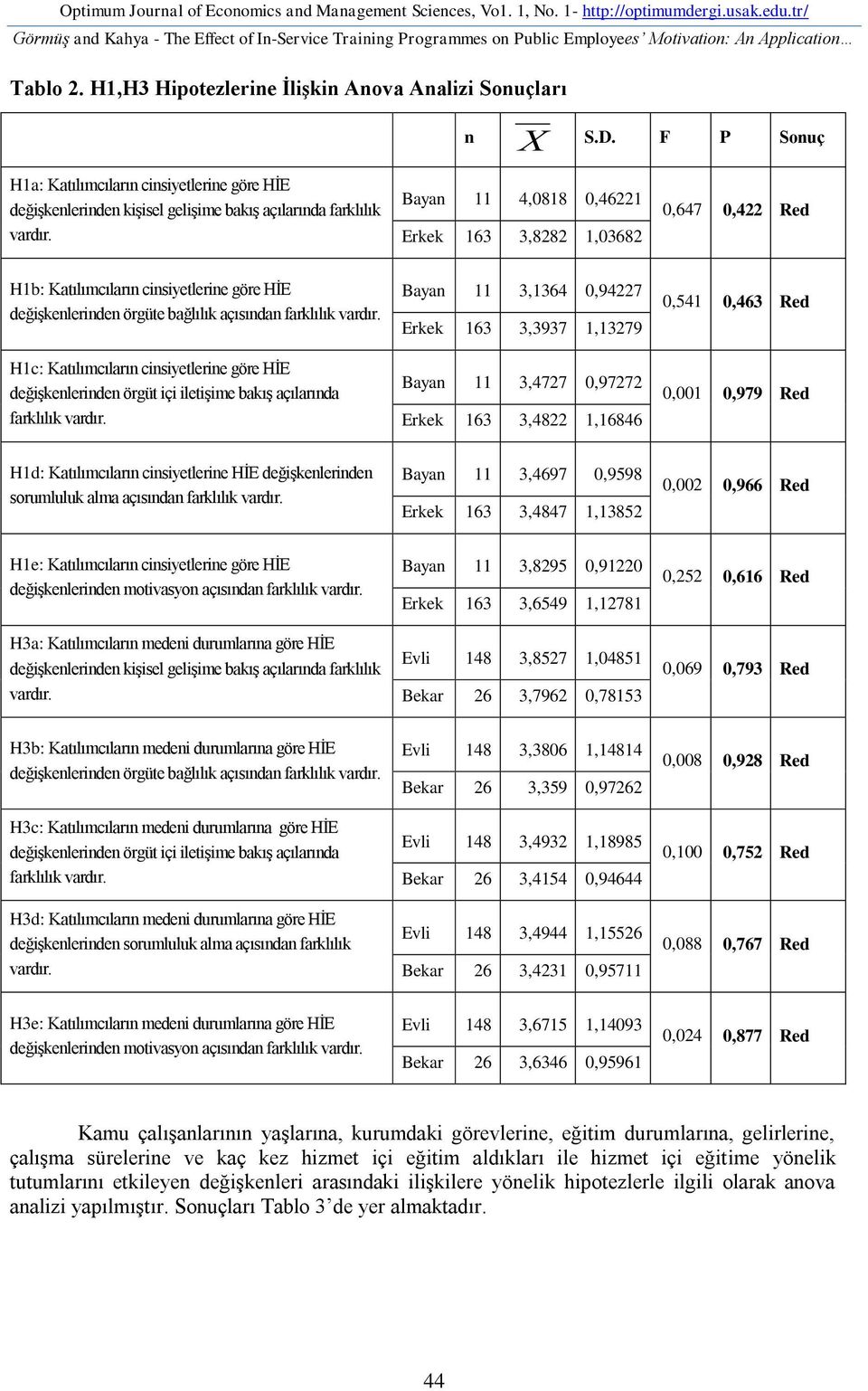 F P Sonuç H1a: Katılımcıların cinsiyetlerine göre HİE değişkenlerinden kişisel gelişime bakış açılarında farklılık vardır.