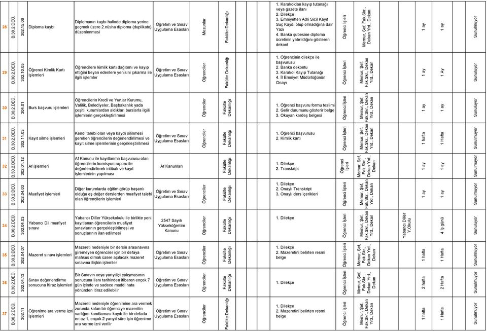 nüsha diploma (duplikato) düzenlenmesi. Karakoldan kayıp tutanağı veya gazete ilanı 2. Dilekçe 3. Emniyetten Adli Sicil Kayıt Suç Kaydı olup olmadığına dair Yazı 4.