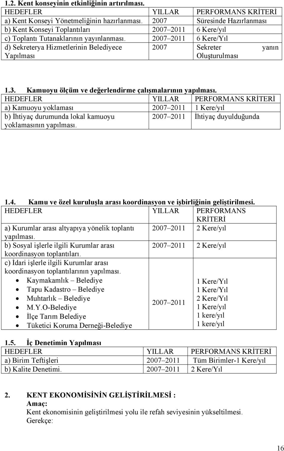 2007 2011 6 Kere/Yıl d) Sekreterya Hizmetlerinin Belediyece Yapılması 2007 Sekreter yanın Oluşturulması 1.3. Kamuoyu ölçüm ve değerlendirme çalışmalarının yapılması.