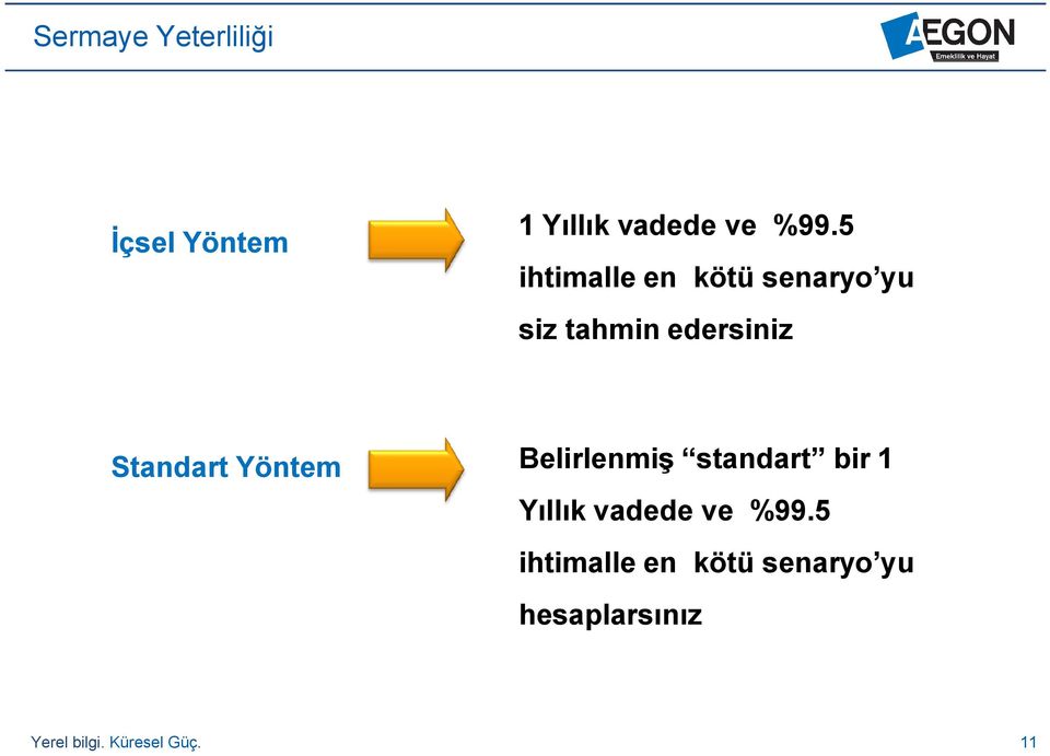 Yöntem Belirlenmiş standart bir 1 Yıllık vadede ve %99.