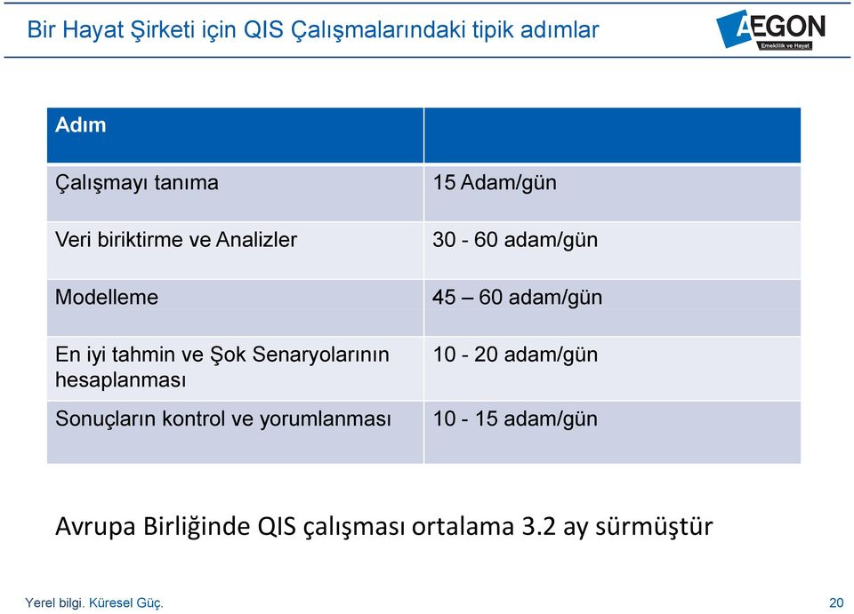 kontrol ve yorumlanması 15 Adam/gün 30-60 adam/gün 45 60 adam/gün 10-20 adam/gün 10-15