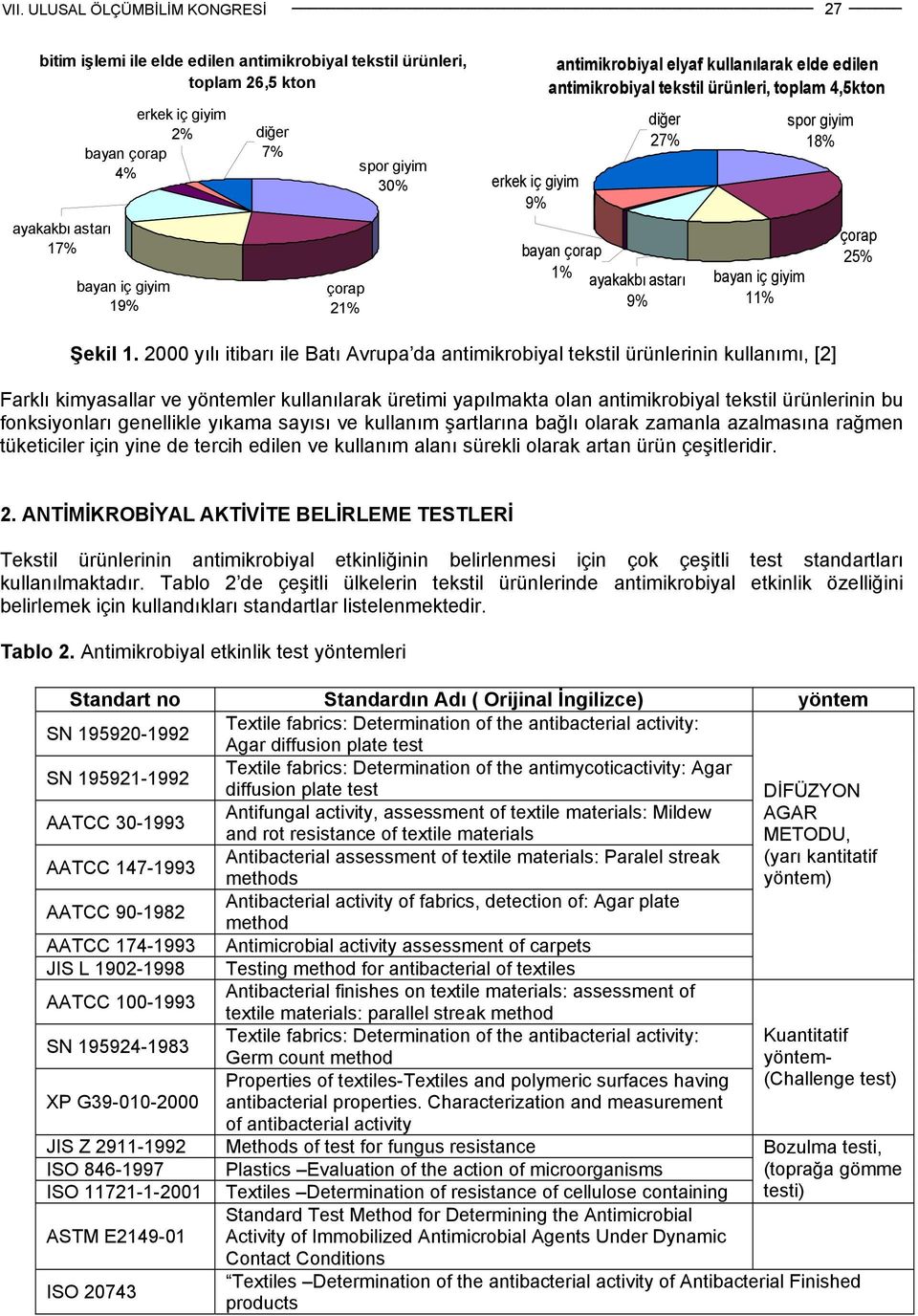 2000 yılı itibarı ile Batı Avrupa da antimikrobiyal tekstil ürünlerinin kullanımı, [2] Farklı kimyasallar ve yöntemler kullanılarak üretimi yapılmakta olan antimikrobiyal tekstil ürünlerinin bu