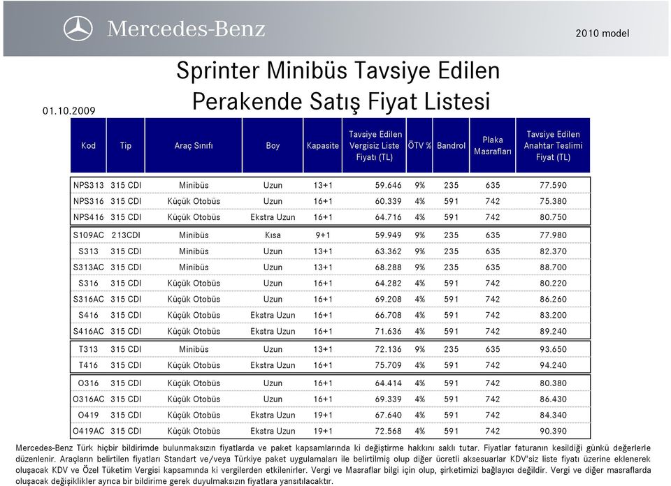 370 S313AC 315 CDI Minibüs Uzun 13+1 68.288 9% 235 635 88.700 S316 315 CDI Küçük Otobüs Uzun 16+1 64.282 4% 591 742 80.220 S316AC 315 CDI Küçük Otobüs Uzun 16+1 69.208 4% 591 742 86.