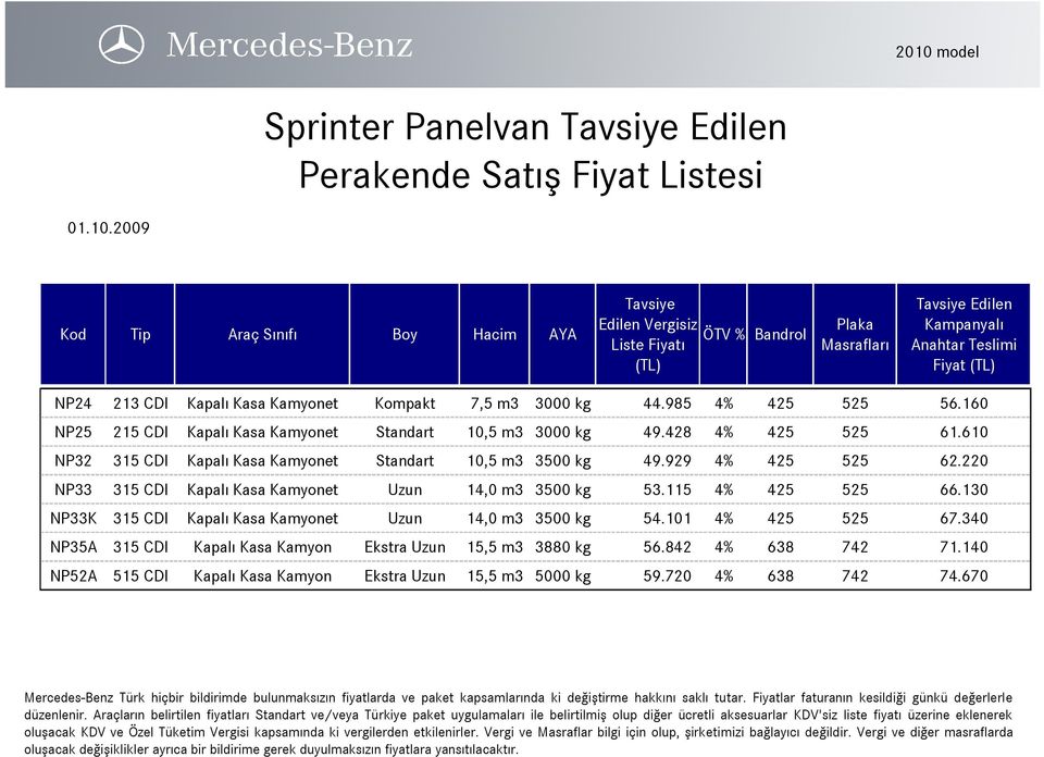 929 4% 425 525 62.220 NP33 315 CDI Kapalı Kasa Kamyonet Uzun 14,0 m3 3500 kg 53.115 4% 425 525 66.130 NP33K 315 CDI Kapalı Kasa Kamyonet Uzun 14,0 m3 3500 kg 54.