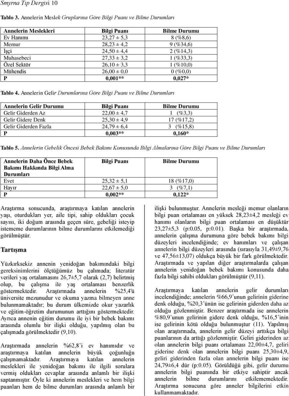 Muhasebeci 27,33 ± 3,2 1 (%33,3) Özel Sektör 26,10 ± 3,3 1 (%10,0) Mühendis 26,00 ± 0,0 0 (%0,0) P 0,001** 0,027* Tablo 4.