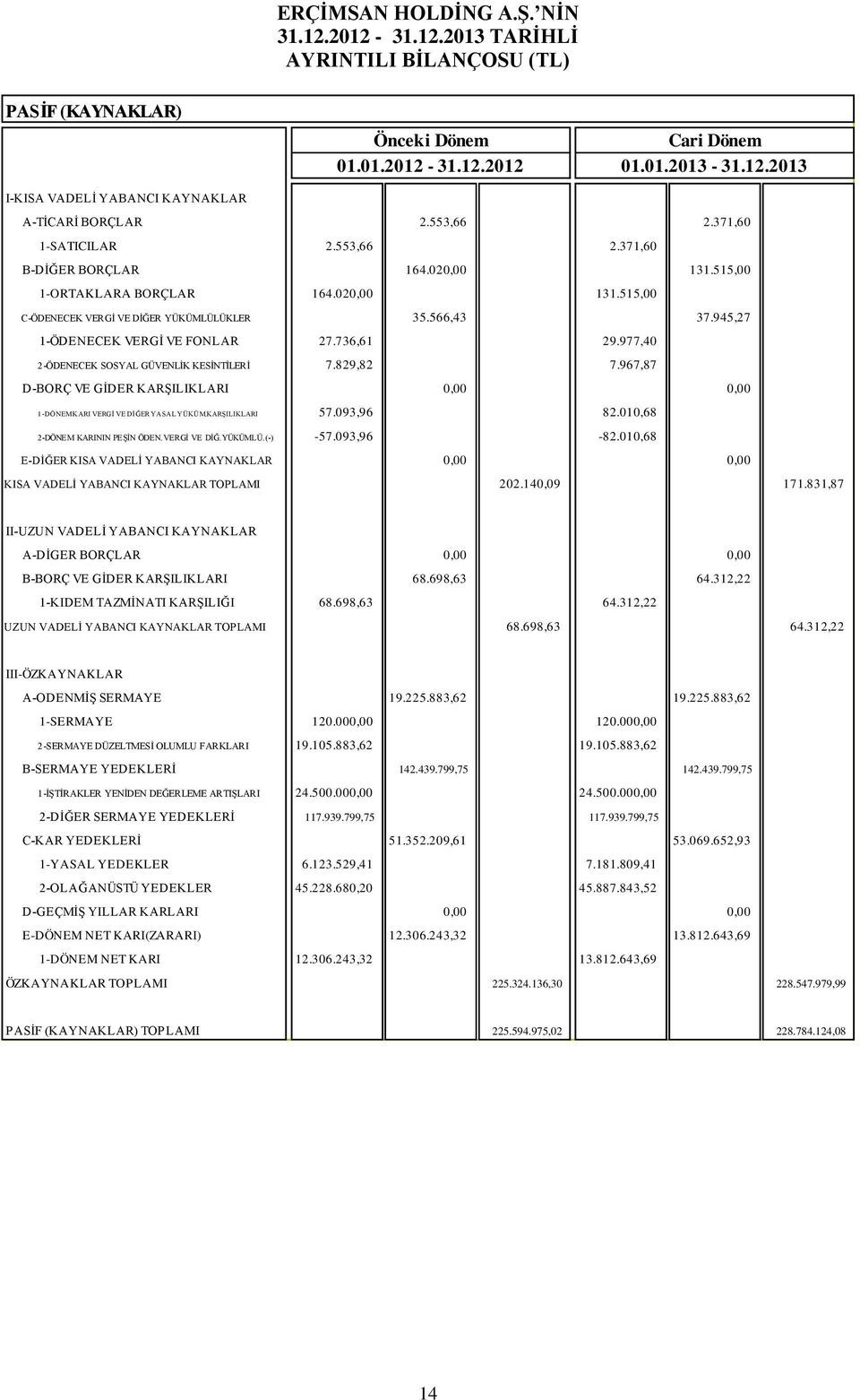 945,27 1-ÖDENECEK VERGİ VE FONLAR 27.736,61 29.977,40 2-ÖDENECEK SOSYAL GÜVENLİK KESİNTİLERİ 7.829,82 7.967,87 D-BORÇ VE GİDER KARŞILIKLARI 0,00 0,00 1-DÖNEM KARI VERGİ VE DİĞER YASAL YÜKÜM.