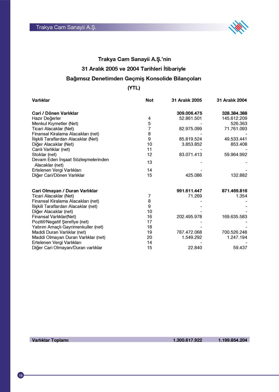 093 Finansal Kiralama Alacakları (net) 8 - - lişkili Taraflardan Alacaklar (Net) 9 85.819.524 49.533.441 Diğer Alacaklar (Net) 10 3.853.852 853.408 Canlı Varlıklar (net) 11 - - Stoklar (net) 12 83.