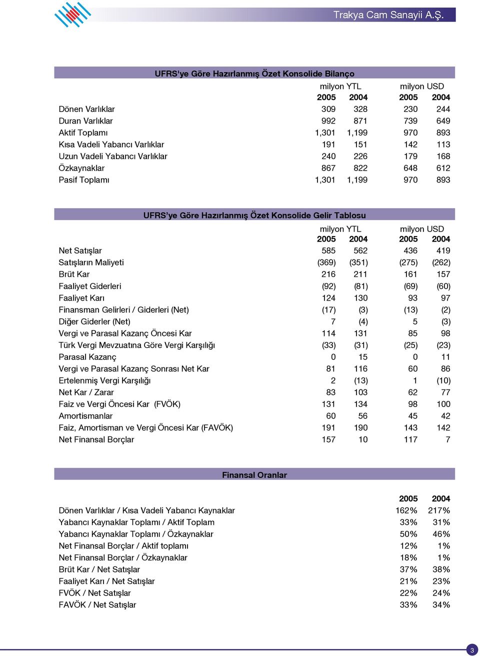 milyon YTL milyon USD 2005 2004 2005 2004 Net Satışlar 585 562 436 419 Satışların Maliyeti (369) (351) (275) (262) Brüt Kar 216 211 161 157 Faaliyet Giderleri (92) (81) (69) (60) Faaliyet Karı 124