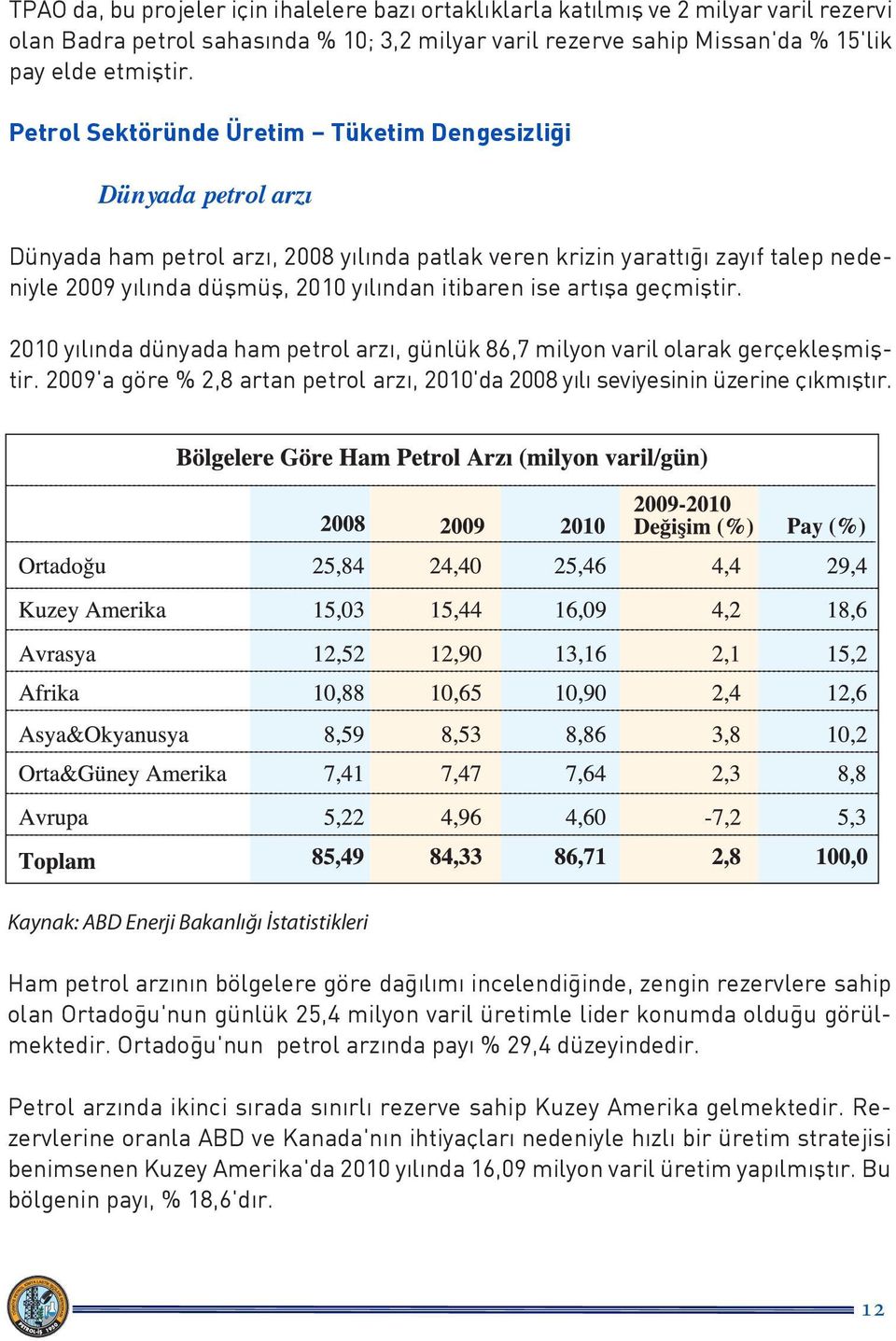 ise artışa geçmiştir. 2010 yılında dünyada ham petrol arzı, günlük 86,7 milyon varil olarak gerçekleşmiştir. 2009'a göre % 2,8 artan petrol arzı, 2010'da 2008 yılı seviyesinin üzerine çıkmıştır.