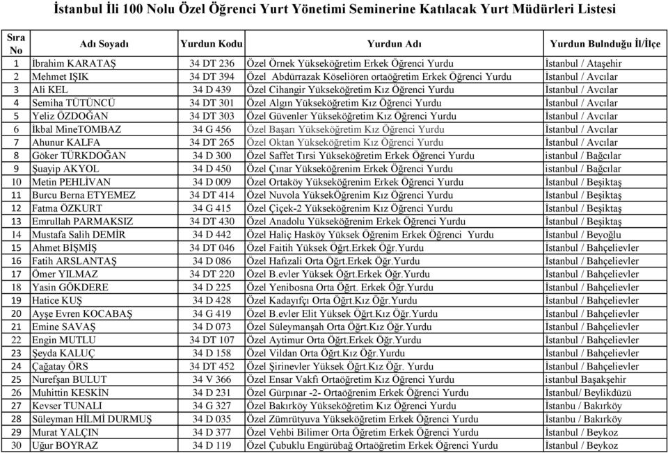 301 Özel Algın Yükseköğretim Kız Öğrenci Yurdu İstanbul / Avcılar 5 Yeliz ÖZDOĞAN 34 DT 303 Özel Güvenler Yükseköğretim Kız Öğrenci Yurdu İstanbul / Avcılar 6 İkbal MineTOMBAZ 34 G 456 Özel Başarı