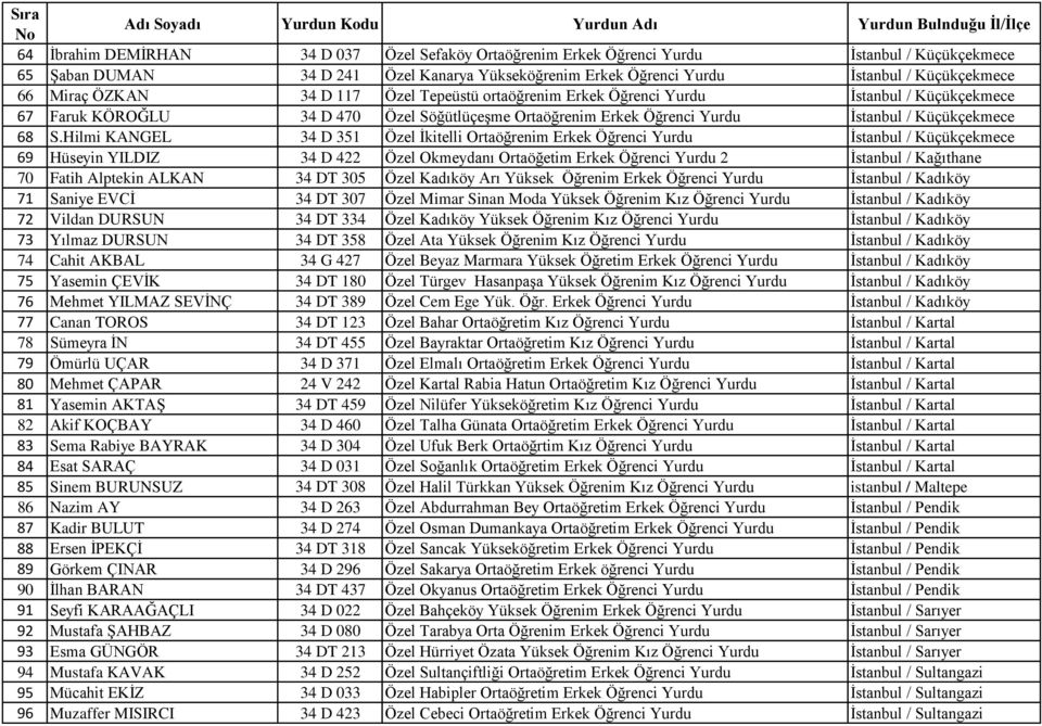 Hilmi KANGEL 34 D 351 Özel İkitelli Ortaöğrenim Erkek Öğrenci Yurdu İstanbul / Küçükçekmece 69 Hüseyin YILDIZ 34 D 422 Özel Okmeydanı Ortaöğetim Erkek Öğrenci Yurdu 2 İstanbul / Kağıthane 70 Fatih