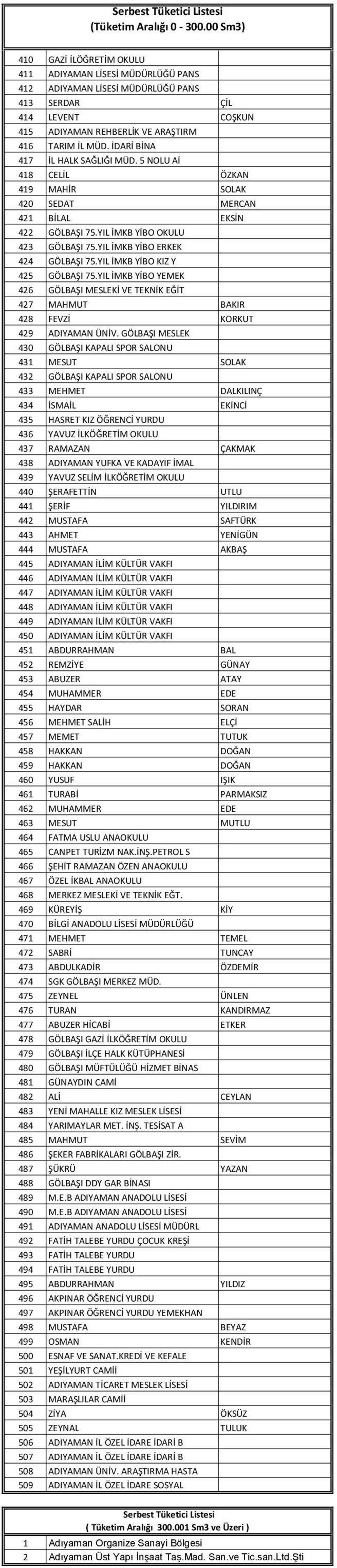 YIL İMKB YİBO KIZ Y 425 GÖLBAŞI 75.YIL İMKB YİBO YEMEK 426 GÖLBAŞI MESLEKİ VE TEKNİK EĞİT 427 MAHMUT BAKIR 428 FEVZİ KORKUT 429 ADIYAMAN ÜNİV.