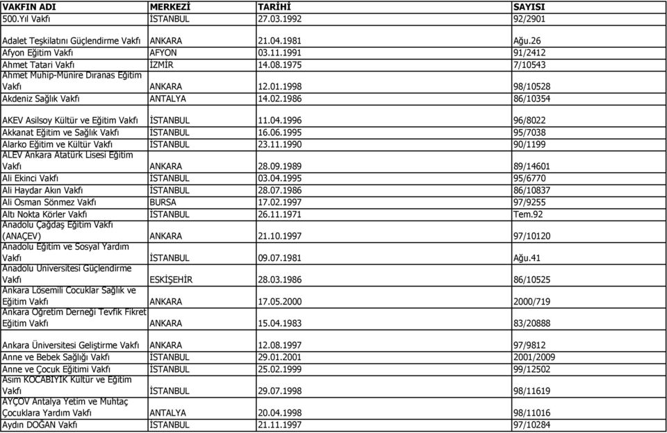 1986 86/10354 AKEV Asilsoy Kültür ve Eğitim Vakfı İSTANBUL 11.04.1996 96/8022 Akkanat Eğitim ve Sağlık Vakfı İSTANBUL 16.06.1995 95/7038 Alarko Eğitim ve Kültür Vakfı İSTANBUL 23.11.1990 90/1199 ALEV Ankara Atatürk Lisesi Eğitim Vakfı ANKARA 28.