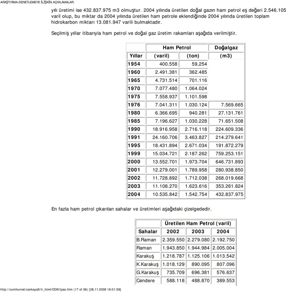 Seçilmiş yıllar itibarıyla ham petrol ve doğal gaz üretim rakamları aşağıda verilmiştir. Ham Petrol Doğalgaz Yıllar (varil) (ton) (m3) 1954 400.558 59,254 1960 2.491.381 362.485 1965 4.731.514 701.