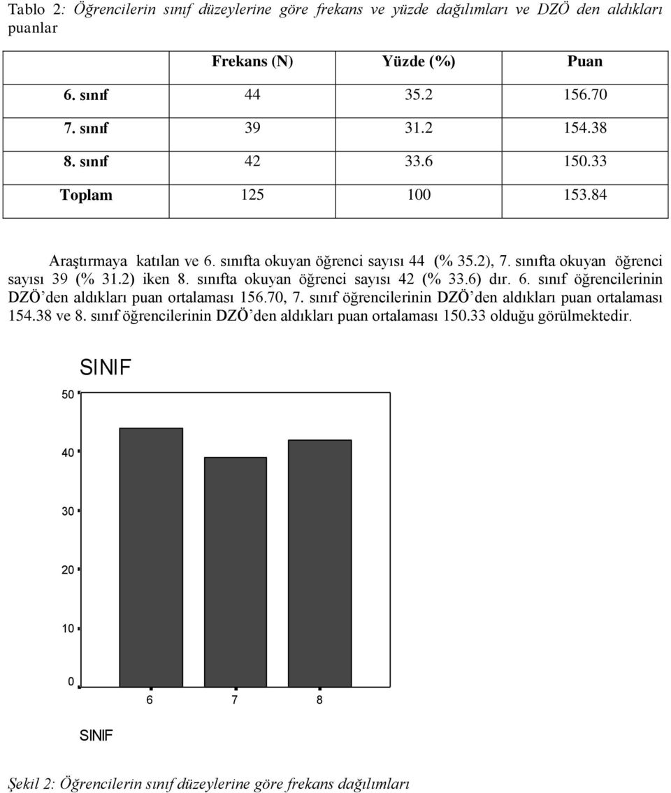 sınıfta okuyan öğrenci sayısı 42 (% 33.6) dır. 6. sınıf öğrencilerinin DZÖ den aldıkları puan ortalaması 156.70, 7. sınıf öğrencilerinin DZÖ den aldıkları puan ortalaması 154.