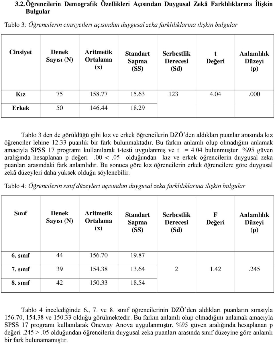 29 Tablo 3 den de görüldüğü gibi kız ve erkek öğrencilerin DZÖ den aldıkları puanlar arasında kız öğrenciler lehine 12.33 puanlık bir fark bulunmaktadır.