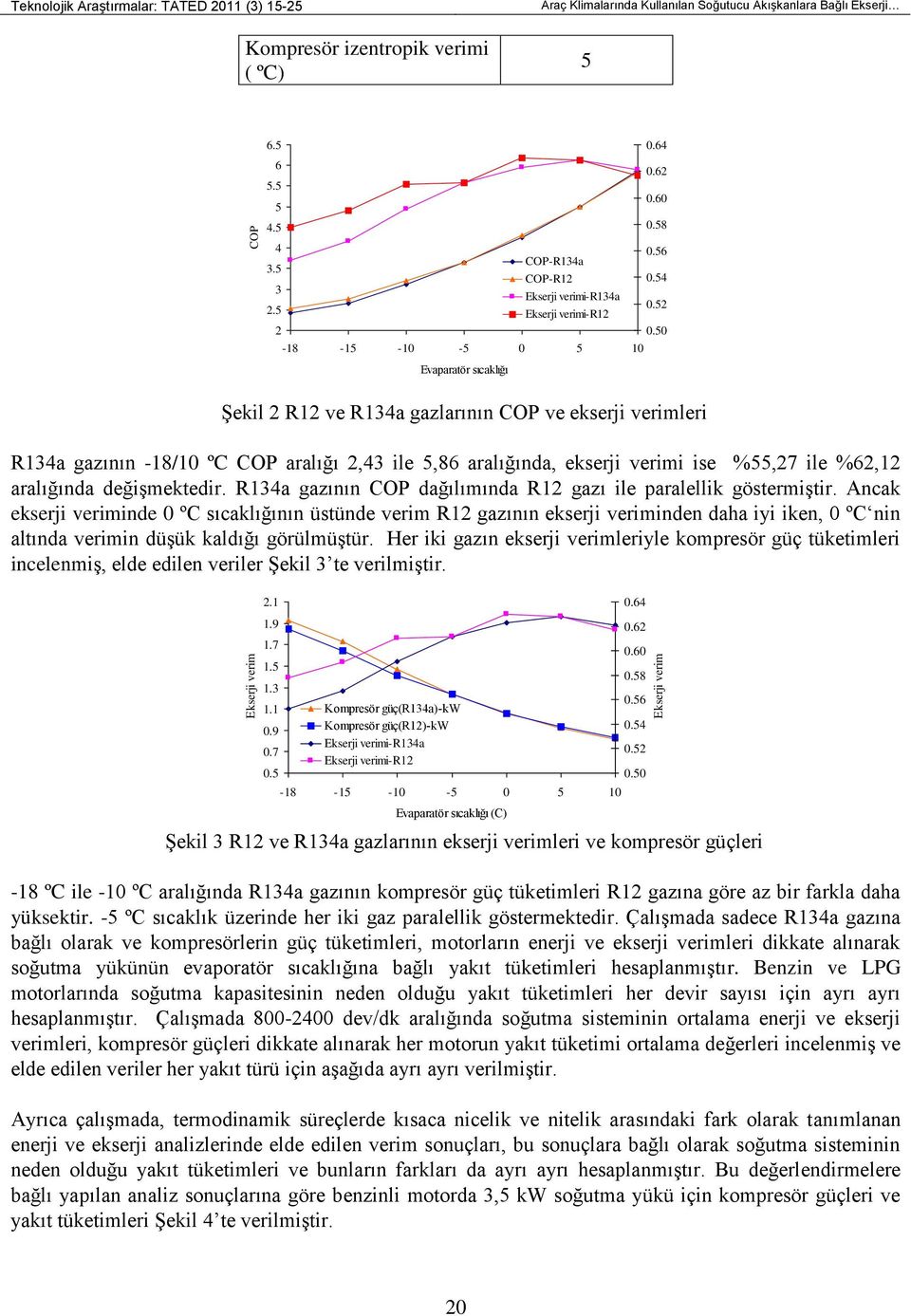 5 Evaparatör sıcaklığı Şekil 2 R12 ve R134a gazlarının COP ve ekserji verimleri R134a gazının -18/1 ºC COP aralığı 2,43 ile 5,86 aralığında, ekserji verimi ise %55,27 ile %62,12 aralığında