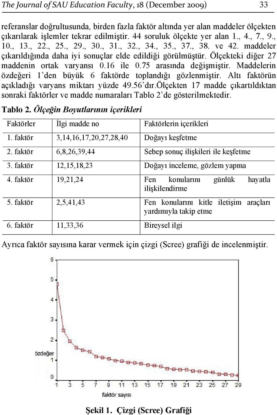 Ölçekteki diğer 27 maddenin ortak varyansı 0.16 ile 0.75 arasında değişmiştir. Maddelerin özdeğeri 1 den büyük 6 faktörde toplandığı gözlenmiştir. Altı faktörün açıkladığı varyans miktarı yüzde 4.