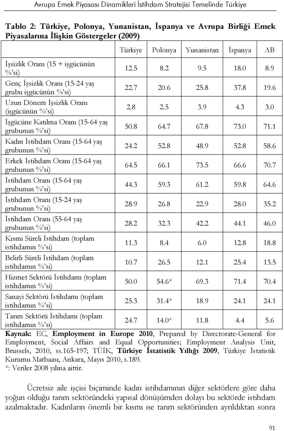 0 İşgücüne Katılma Oranı (15-64 yaş grubunun % si) 50.8 64.7 67.8 73.0 71.1 Kadın İstihdam Oranı (15-64 yaş grubunun % si) 24.2 52.8 48.9 52.8 58.6 Erkek İstihdam Oranı (15-64 yaş grubunun % si) 64.