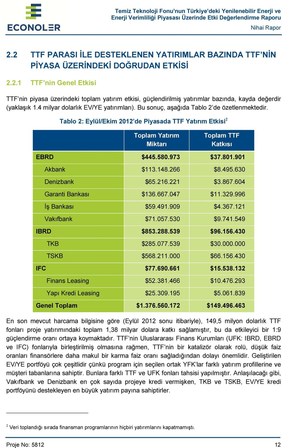 973 $37.801.901 Akbank $113.148.266 $8.495.630 Denizbank $65.216.221 $3.867.604 Garanti Bankası $136.667.047 $11.329.996 İş Bankası $59.491.909 $4.367.121 Vakıfbank $71.057.530 $9.741.549 IBRD $853.