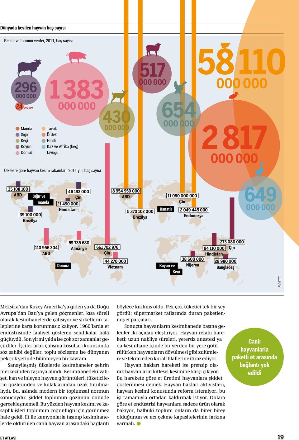 000 ABD 11 080 000 000 Çin Hindistan 5 370 102 000 Kanatlı 2 049 445 000 Brezilya Endonezya 649 000 000 110 956 304 ABD Domuz 59 735 680 Almanya 661 702 976 Çin 44 270 000 Vietnam Koyun ve Keçi 38
