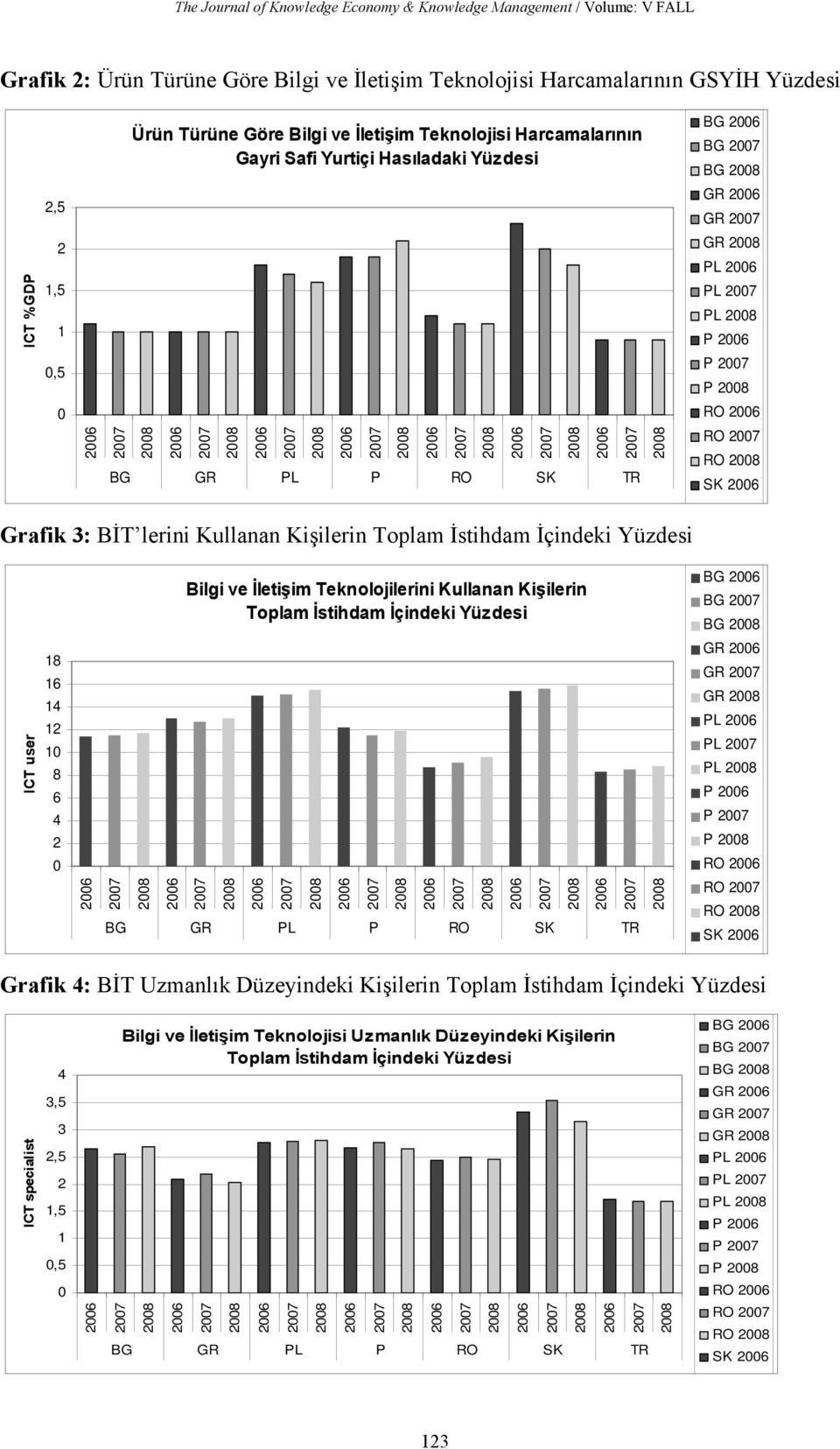 Toplam İstihdam İçindeki Yüzdesi Bilgi ve İletişim Teknolojilerini Kullanan Kişilerin Toplam İstihdam İçindeki Yüzdesi BG BG BG ICT user 18 16 14 12 10 8 6 4 2 0 BG GR PL P RO SK TR GR GR GR PL PL PL