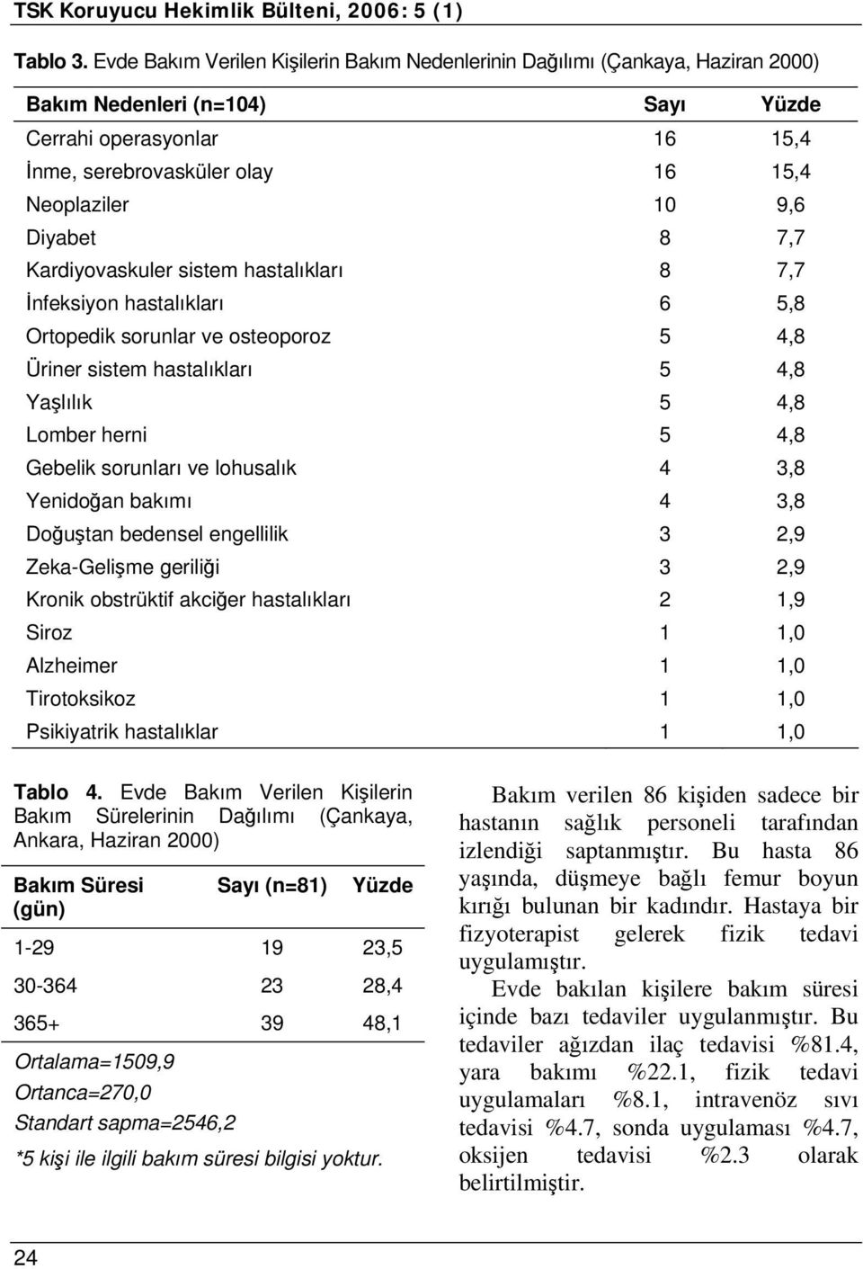 Diyabet 8 7,7 Kardiyovaskuler sistem hastalıkları 8 7,7 İnfeksiyon hastalıkları 6 5,8 Ortopedik sorunlar ve osteoporoz 5 4,8 Üriner sistem hastalıkları 5 4,8 Yaşlılık 5 4,8 Lomber herni 5 4,8 Gebelik