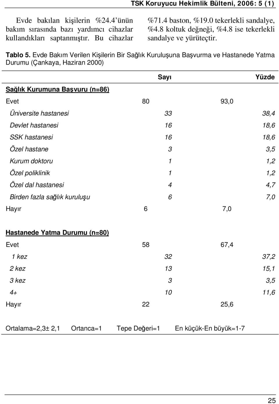 Evde Bakım Verilen Kişilerin Bir Sağlık Kuruluşuna Başvurma ve Hastanede Yatma Durumu (Çankaya, Haziran 2000) Sağlık Kurumuna Başvuru (n=86) Sayı Yüzde Evet 80 93,0 Üniversite hastanesi 33 38,4