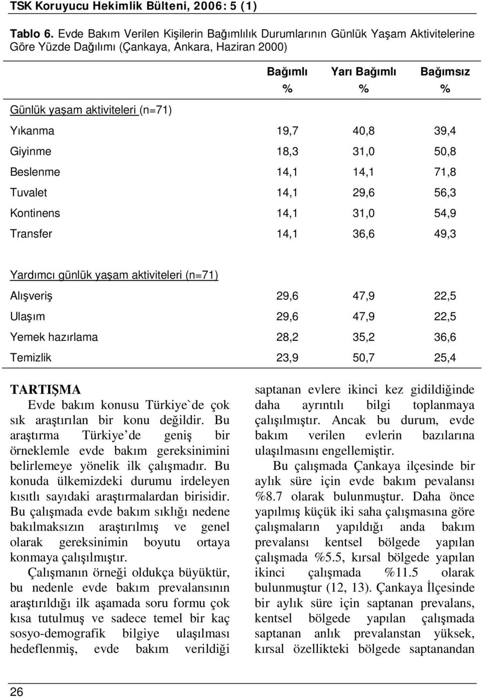 (n=71) Yıkanma 19,7 40,8 39,4 Giyinme 18,3 31,0 50,8 Beslenme 14,1 14,1 71,8 Tuvalet 14,1 29,6 56,3 Kontinens 14,1 31,0 54,9 Transfer 14,1 36,6 49,3 Yardımcı günlük yaşam aktiviteleri (n=71)