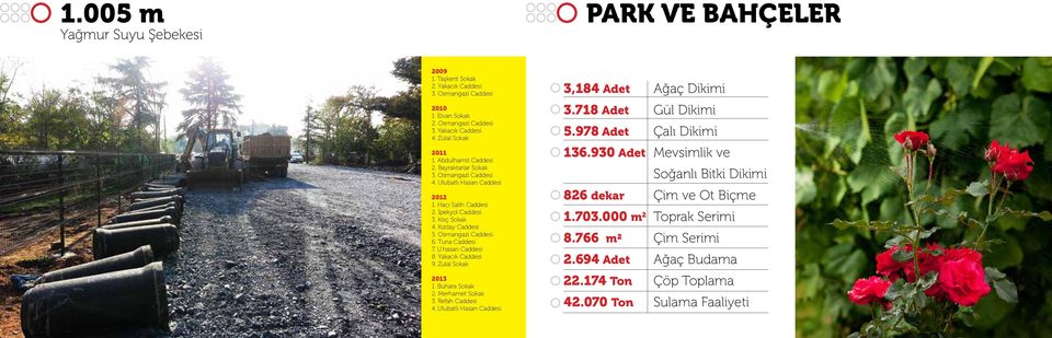 Tuna Caddesi 7. U.hasan Caddesi 8. Yakacık Caddesi 9. Zulal Sokak 2013 1. Buhara Sokak 2. Merhamet Sokak 3. Refah Caddesi 4.Ulubatlı Hasan Caddesi 3,184 Adet Ağaç Dikimi 3.718 Adet Gül Dikimi 5.