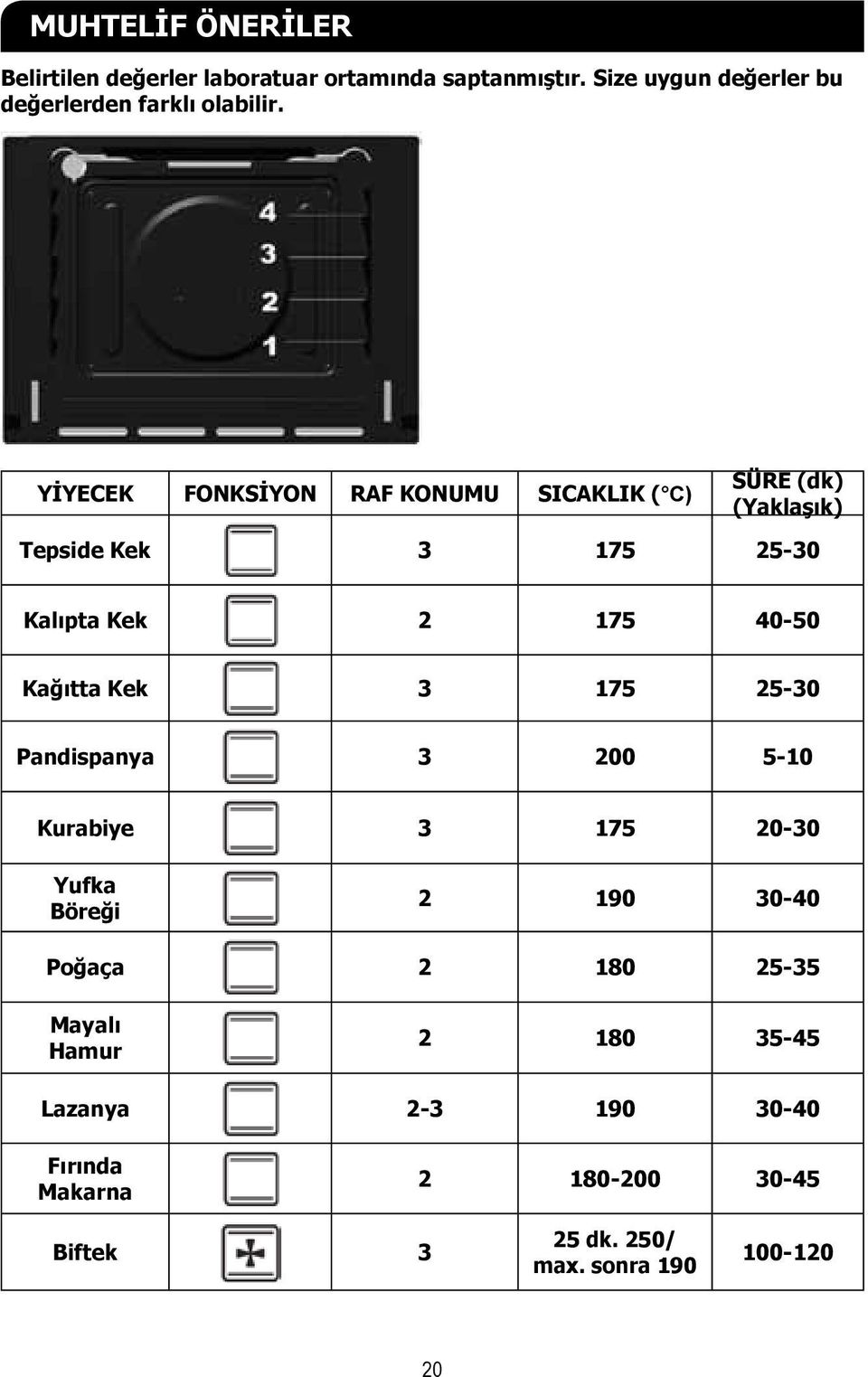 YİYECEK FONKSİYON RAF KONUMU SICAKLIK ( C) SÜRE (dk) (Yaklaşık) Tepside Kek 3 175 25-30 Kalıpta Kek 2 175 40-50